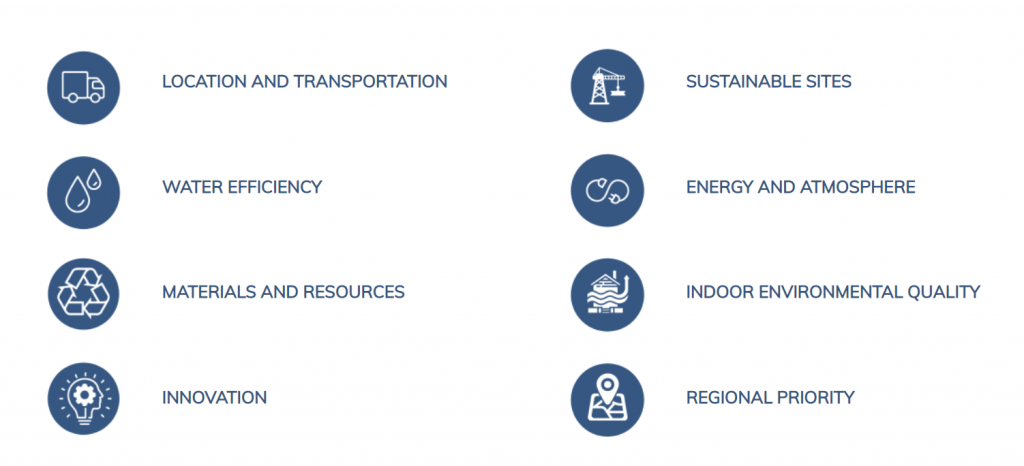 LEED, in its currently applicable V4.1, is structured around 8 major Sustainable Building Themes: